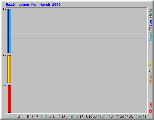 Daily usage for March 2003